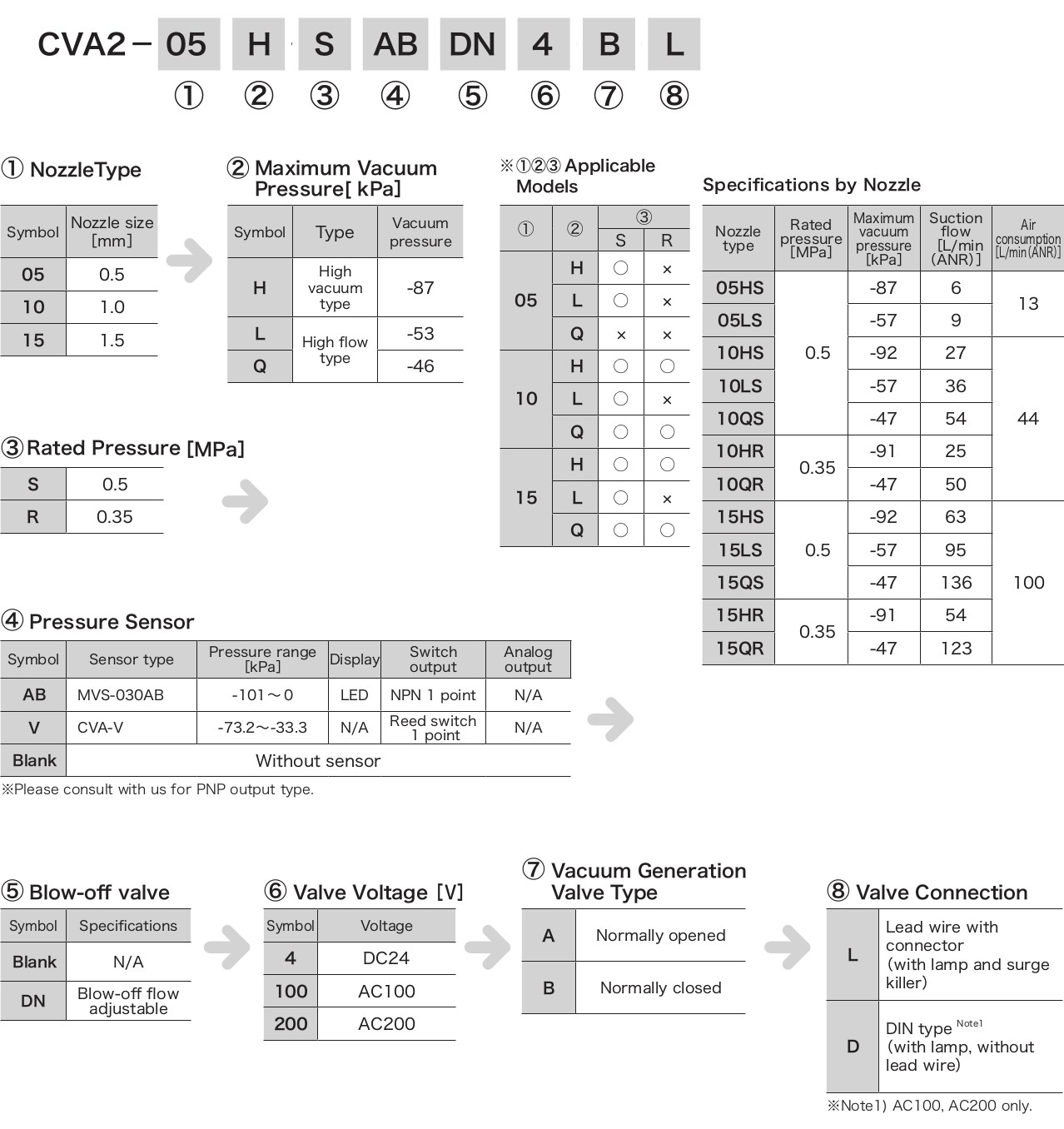 thong so ky thuat van chan khong convum cva2 series