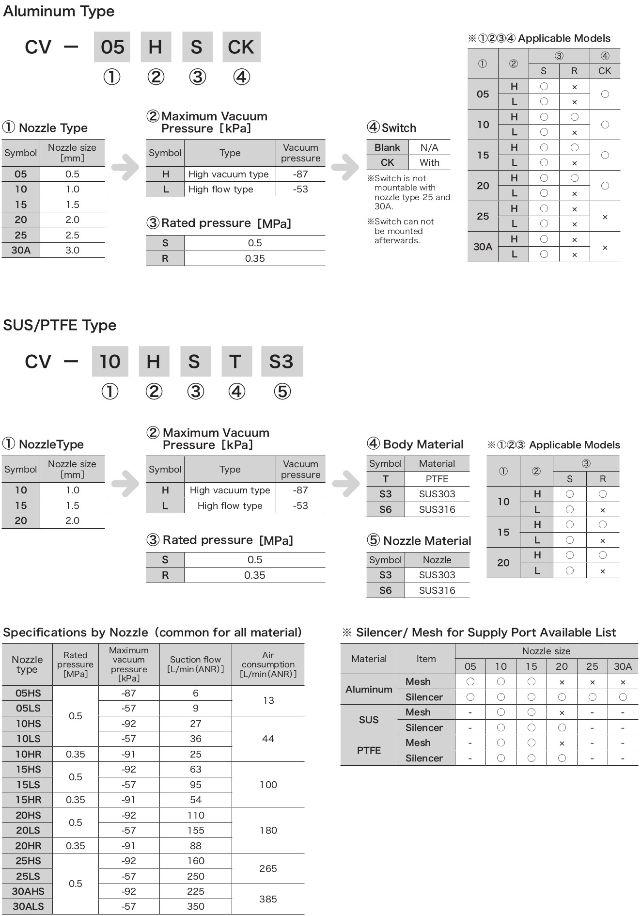 thong so ky thuat van hut chan khong convum dong cv
