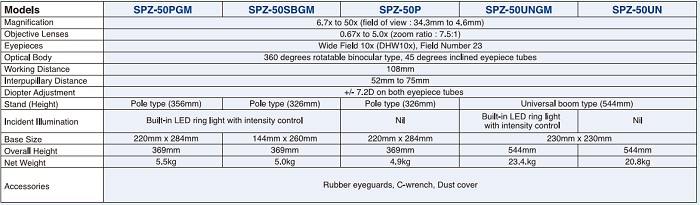 THÔNG SỐ KÍNH HIỂN VI CARTON SPZ-50 SERIES