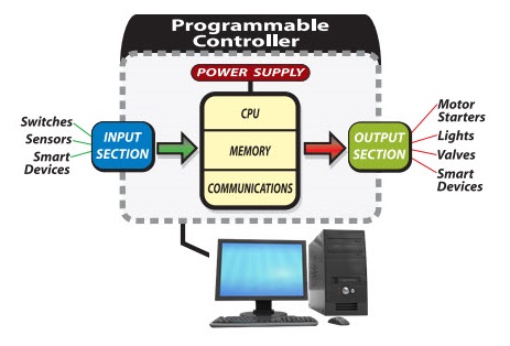 bo-lap-trinh-plc-la-gi bo-lap-trinh-plc-la-gi