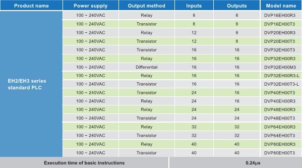 DELTA DVP-EH2 Series PLC