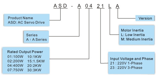 DELTA ASDA-A Series AC Servo Drive & Motor