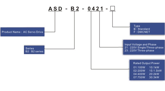 AC SERVO DRIVE & MOTOR DELTA ASDA-B2 Series