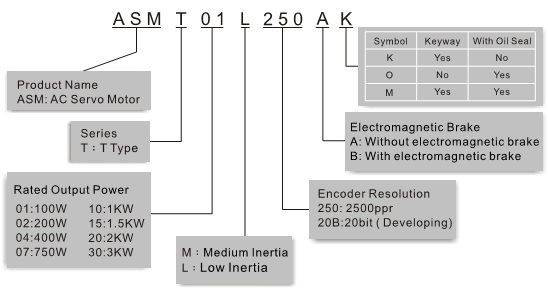 DELTA ASDA-A Series AC Servo Drive & Motor