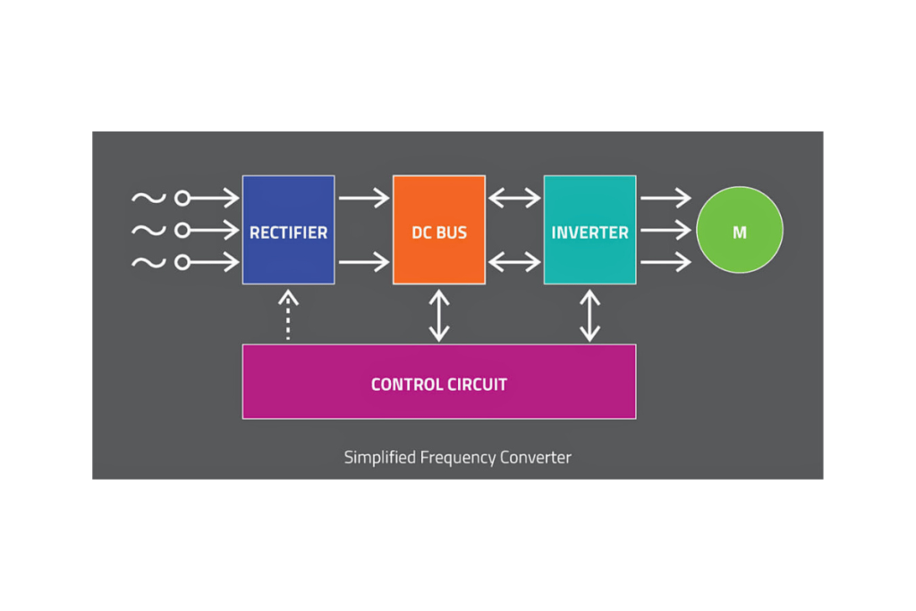 Internal structure of a variable frequency drive