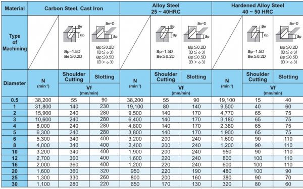 Solid Carbide End Mill 2 Flute Dijet