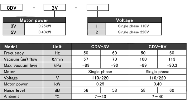 Compact Rotary Vane Vacuum Pump CDV Series Convum