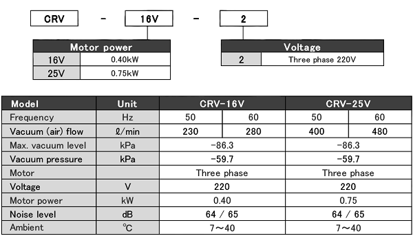 Rotary vane vacuum pump CRV series