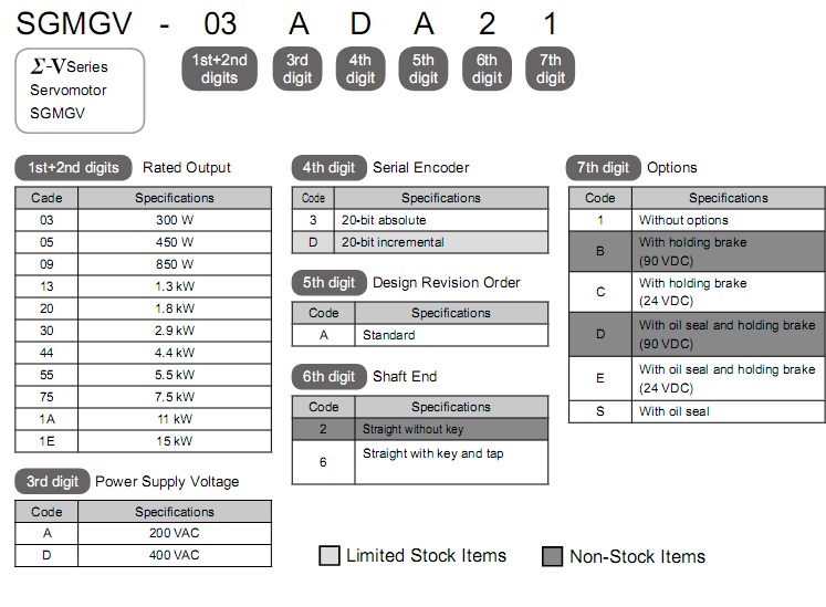 SERVO MOTOR YASKAWA SGMGV Series
