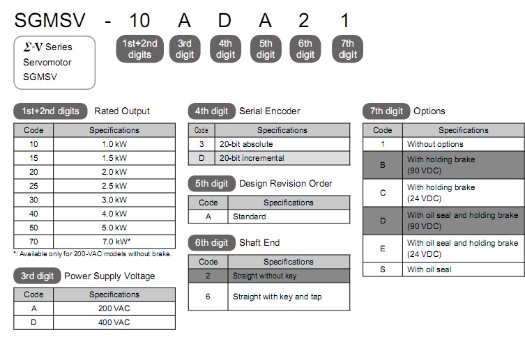 SERVO MOTOR YASKAWA SGMSV Series