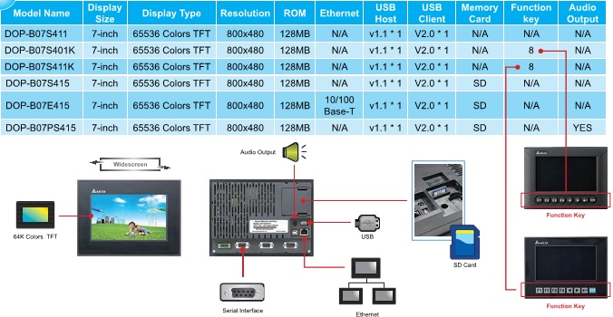 MÀN HÌNH CẢM ỨNG DOP-B07PS415 DELTA