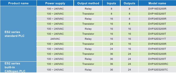 DELTA DVP-ES2/EX2 Series PLC