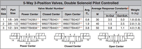 ROSS W60 Series Dual Coil Solenoid Valve
