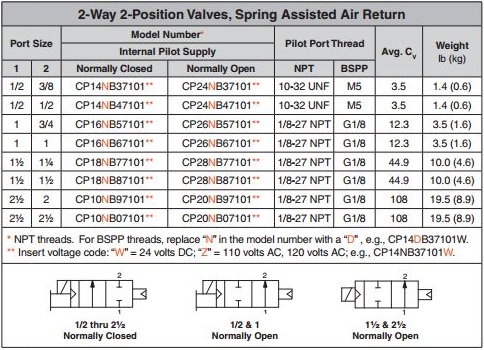 ROSS LF Series Leak-Proof Valve